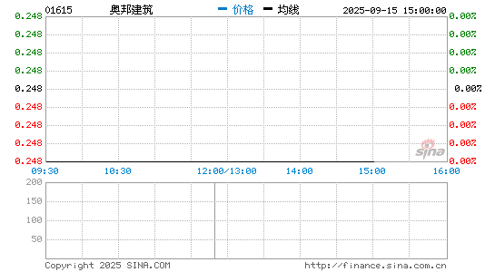 奥邦建筑分时K线