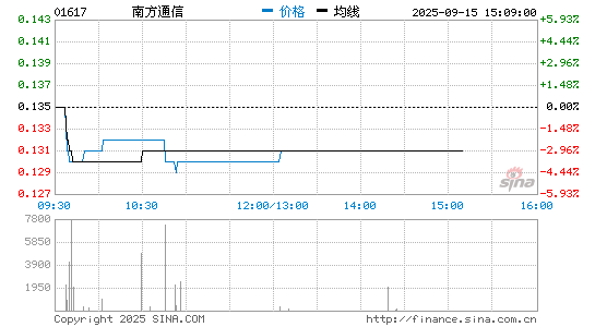 南方通信分时K线