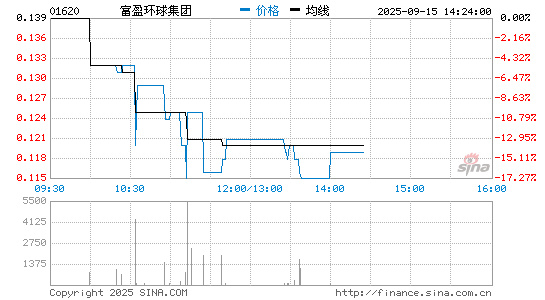 富盈环球集团分时K线