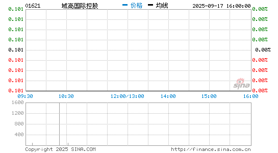 域高国际控股分时K线