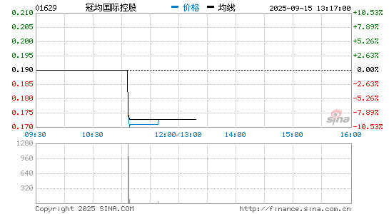 冠均国际控股分时K线