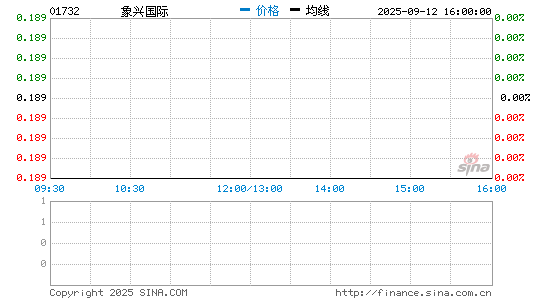 象兴国际分时K线