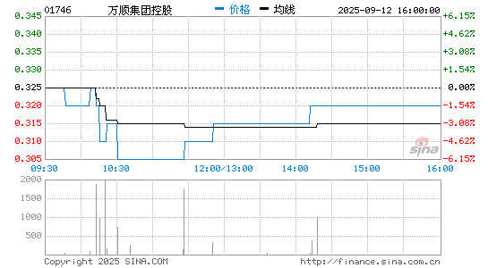万顺集团控股分时K线