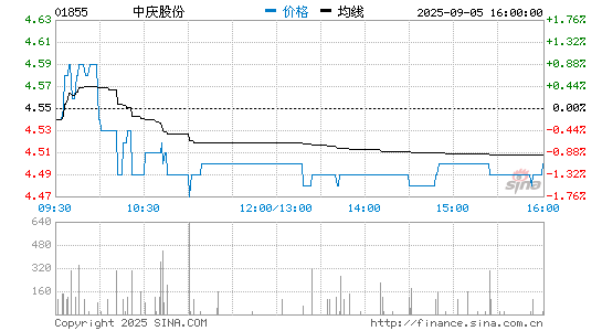 中庆股份分时K线