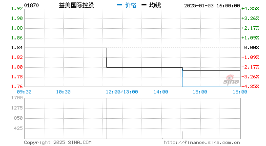 益美国际控股(01870)股票价格_港股行情_股吧-全球股市网