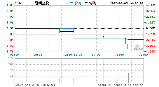 冠轈控股分时K线