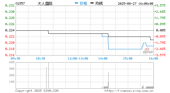 大人国际分时K线