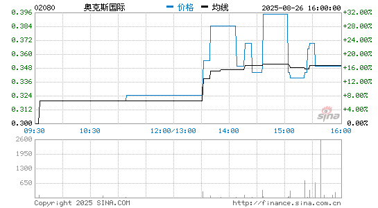 奥克斯国际分时K线