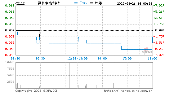 恩典生命科技分时K线
