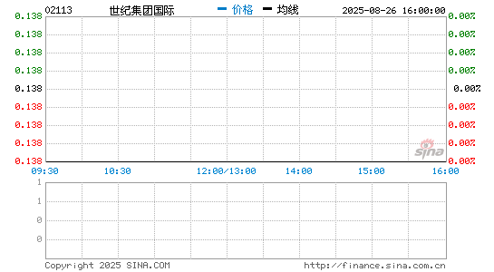 世纪集团国际分时K线