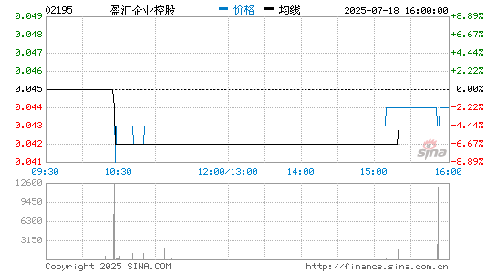 盈汇企业控股(02195)股票价格分时线图 盈汇企业控股(02195)股价分时线图