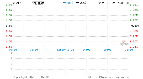 谭仔国际分时K线