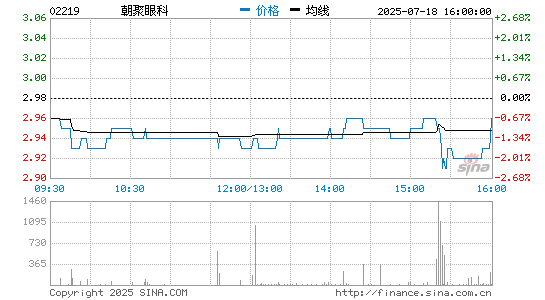 朝聚眼科(02219)股票价格分时线图 朝聚眼科(02219)股价分时线图