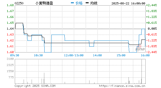 小黄鸭德盈分时K线