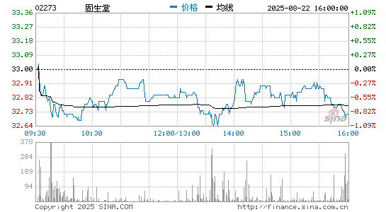 固生堂分时K线