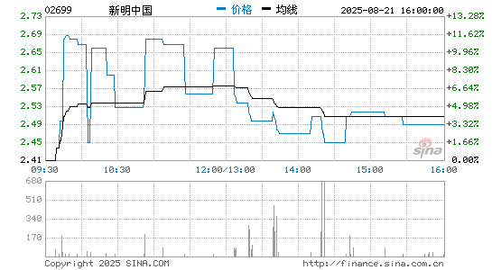 新明中国分时K线