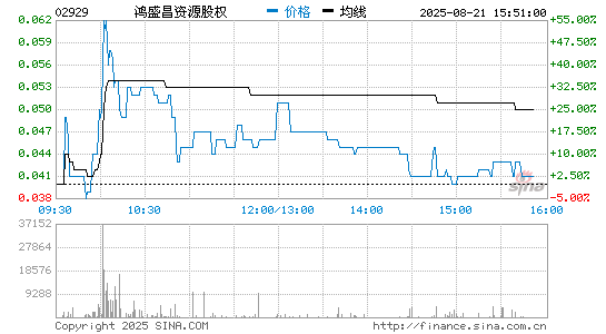 冠军科技集团分时K线