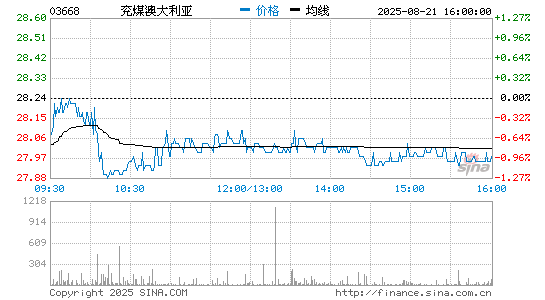 兖煤澳大利亚分时K线
