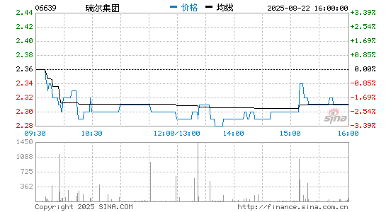 瑞尔集团分时K线