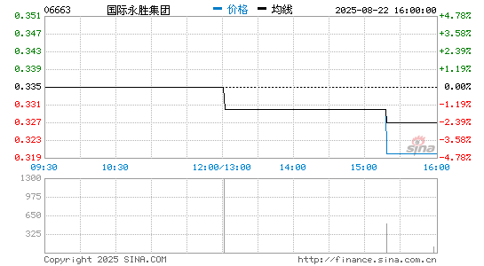 国际永胜集团分时K线