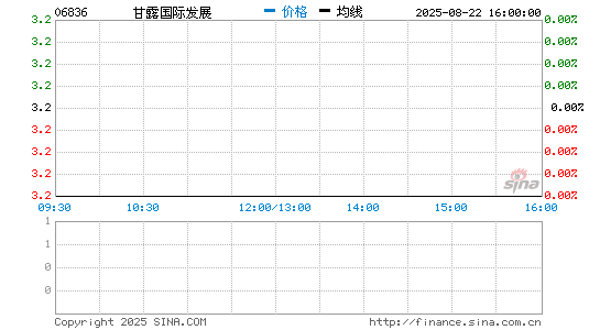 天韵国际控股分时K线