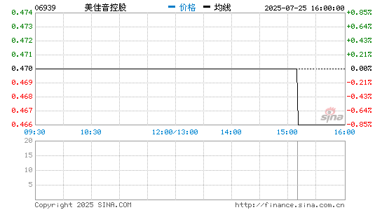 美佳音控股(06939)股票价格分时线图 美佳音控股(06939)股价分时线图