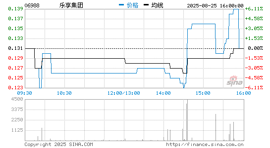 乐享集团分时K线