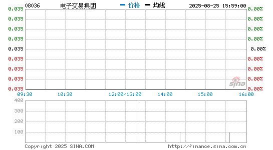 电子交易集团分时K线