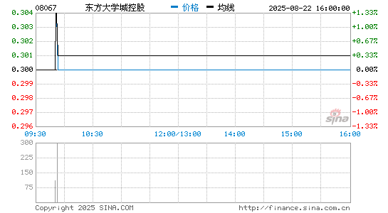 东方大学城控股分时K线