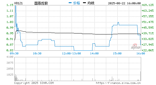 国恩控股分时K线