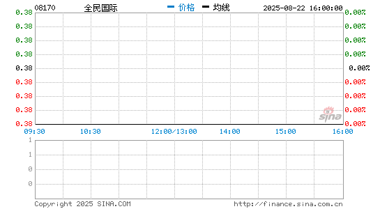 全民国际分时K线