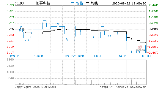 加幂科技分时K线