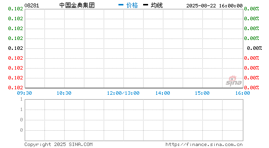 中国金典集团分时K线