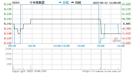 今米房集团分时K线