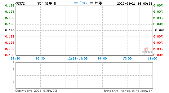 君百延集团分时K线