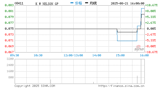 K W NELSON GP分时K线