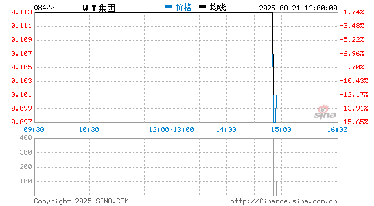 WT集团分时K线