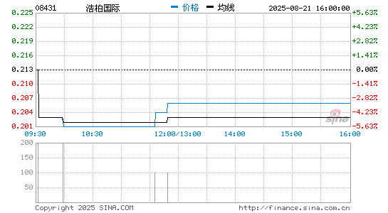 浩柏国际分时K线