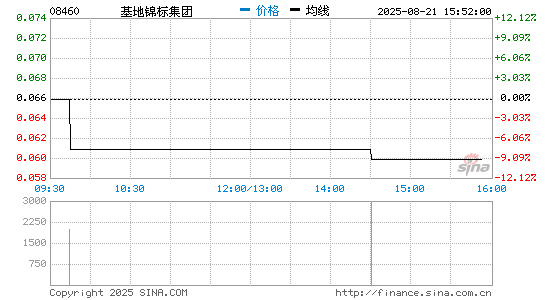 基地锦标集团分时K线