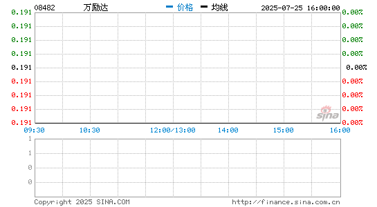 万励达(08482)股票价格分时线图 万励达(08482)股价分时线图