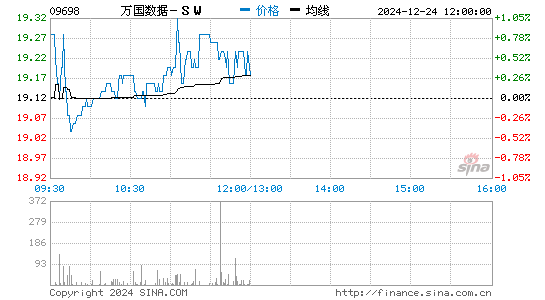 万国数据-sw(09698)股票价格_股吧_港股行情-全球财富网