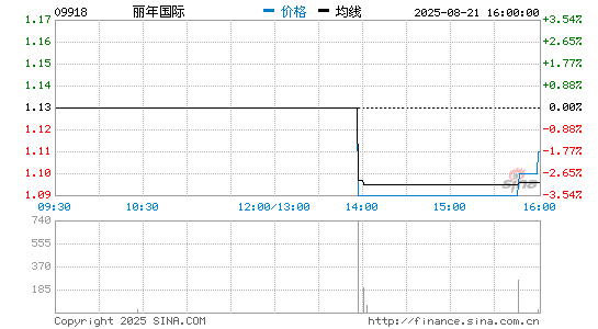 丽年国际分时K线
