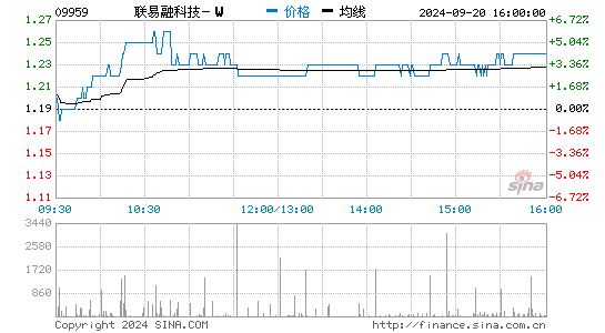 联易融科技-w(09959)股票价格_股吧_港股行情-全球