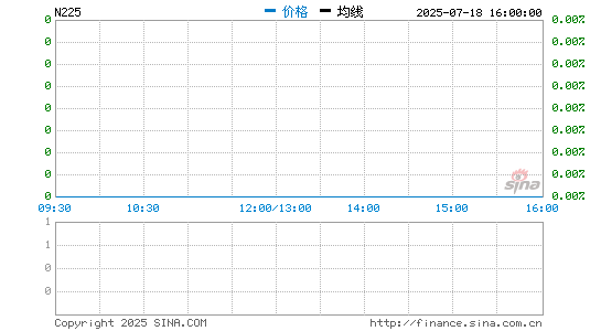 日经225指数(N225)实时分时线图 日经225指数(N225)实时分时线图