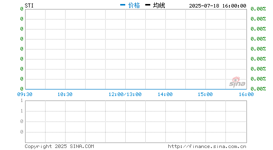 新加坡海峡指数(STI)实时分时线图 新加坡海峡指数(STI)实时分时线图