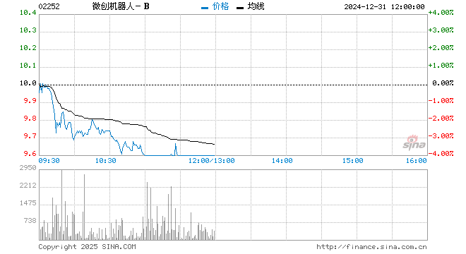 快讯高瓴投资新股微创机器人涨超12破顶9个交易日涨幅高达60