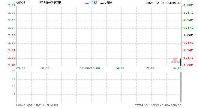 宏力医疗管理稳定价格期结束