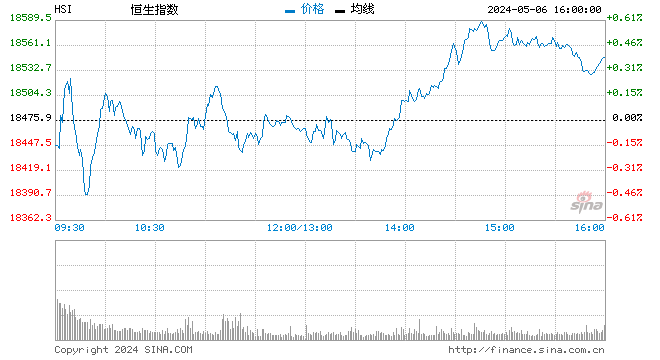 快讯：港股恒指涨0.85% 科技股走高康希诺高开近6%