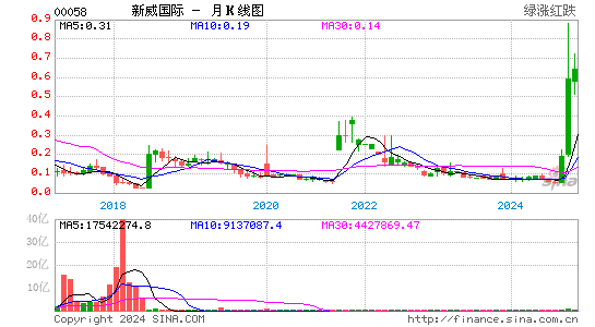 新威国际(00058)股票价格_港股行情_股吧-全球股市网