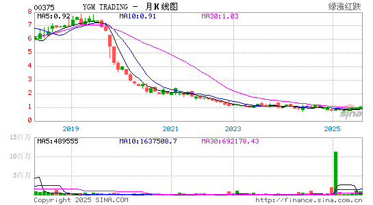 YGM TRADING月K线图
